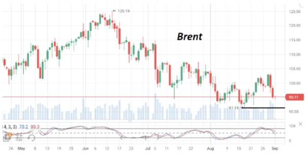 В четверг утром нефть марки Brent опустилась до отметки $94/барр